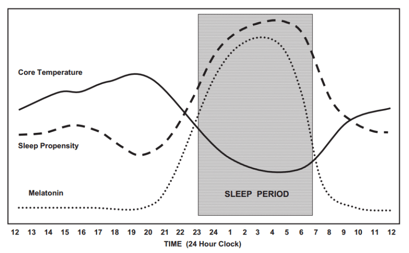 relación entre temperatura y sueño